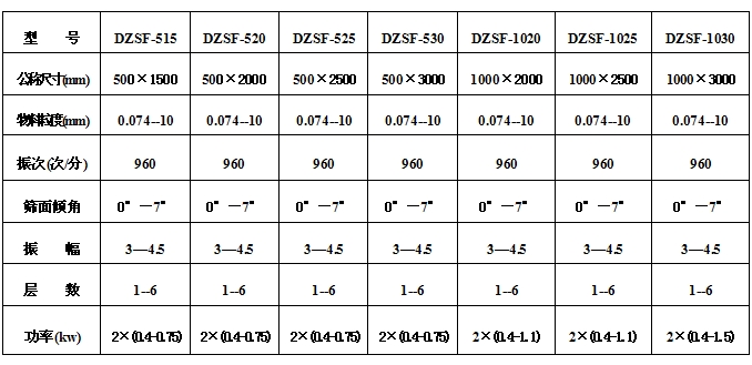 525型直線振動篩參數：物料粒度：0.074-10篩麵傾角：0°-7°振次（次/分）：960