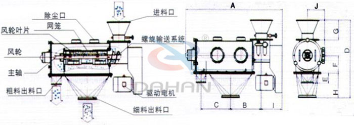 氣旋篩結構以及外形尺寸：風輪葉片，主軸，螺旋輸送係統，網籠，除塵口等。