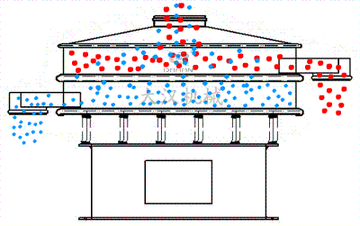 不鏽鋼振動篩原理圖
