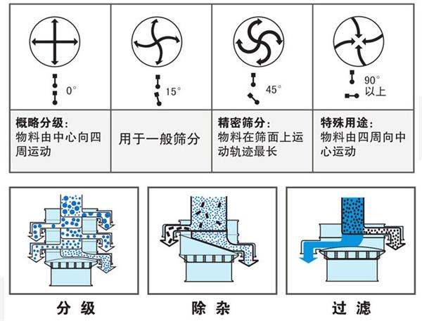 不鏽鋼振動篩不同偏心塊角度的篩分軌跡：0°：物料由中心向四周運動，15°：用於一般篩分。90°：物料有四周向中心運動。