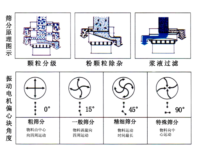 三次元振動篩的調節
