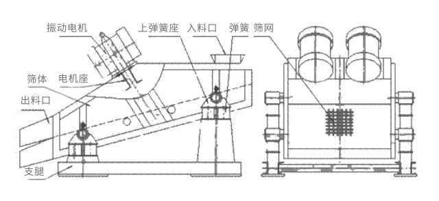 礦用振動篩主要由激振器、篩體、篩網、減振裝置及座架等組成