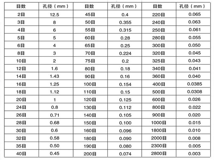 試驗篩目數與孔徑大小對照表：目數2-2800孔徑：0.003-8mm