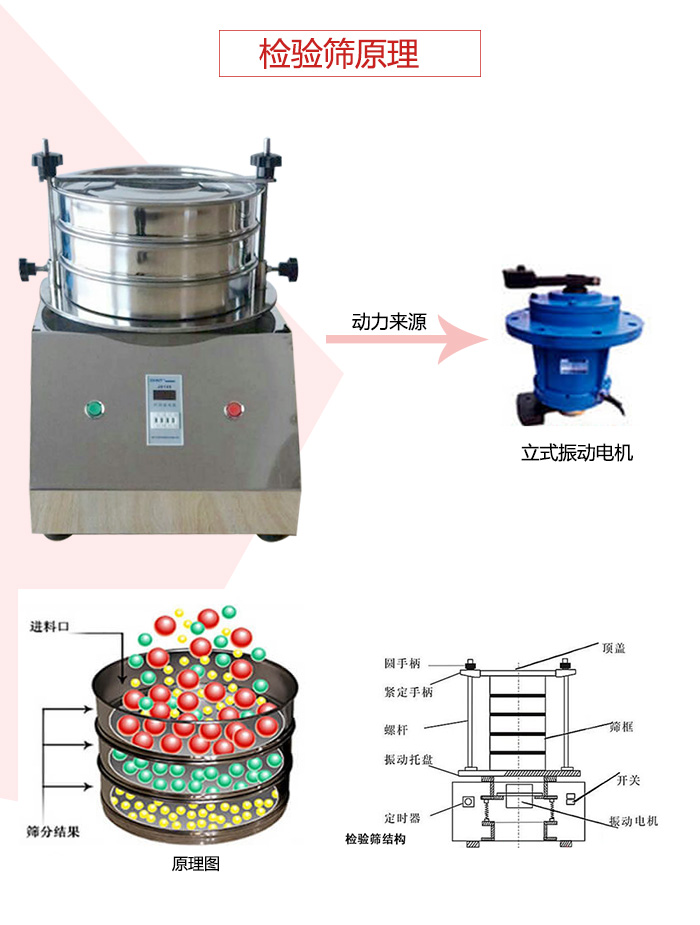 檢驗篩電機運作軌跡圖，結構圖，以及工作原理展示圖