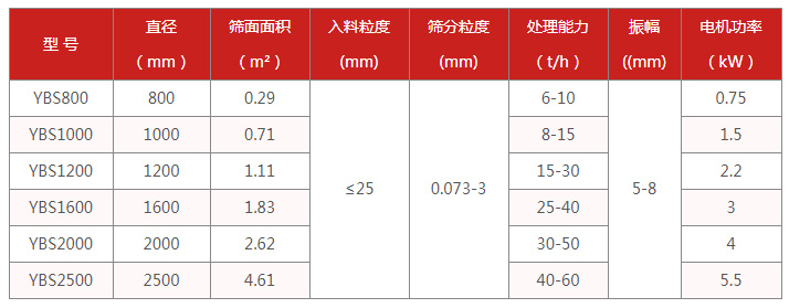 食品搖擺篩適用行業：電機功率kw：0.75-5.5處理量t/h：6-60篩麵麵積㎡：0.29-4.61