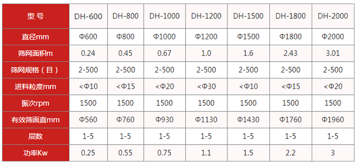 圓篩機：旋振篩：直徑mm：600-2000篩網麵積m：0.24-3.01篩網規格目：2-500