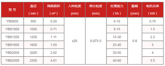 圓篩機：搖擺篩技術參數：直徑mm：800-2500篩麵麵積㎡：0.29-4.61處理能力t/h：6-60