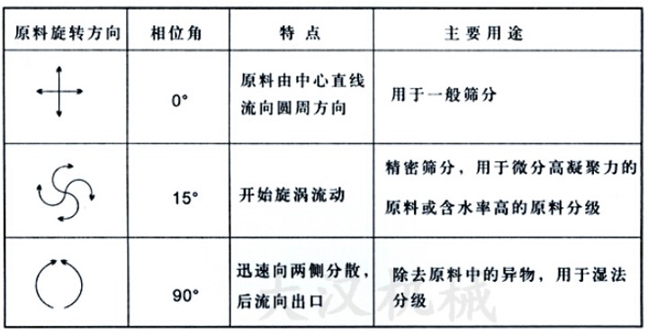 直排篩偏心塊不同相位角對應物料在篩麵上的運行軌跡和適合篩分的物料展示