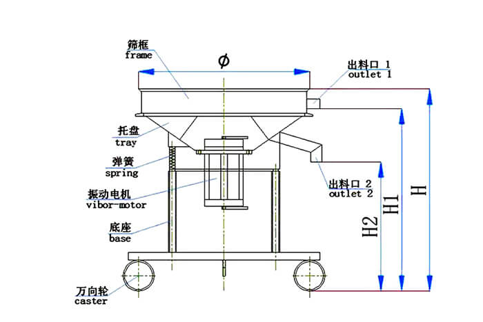高頻篩結構：托盤，彈簧，振動電機，底座，萬向輪，出料口等