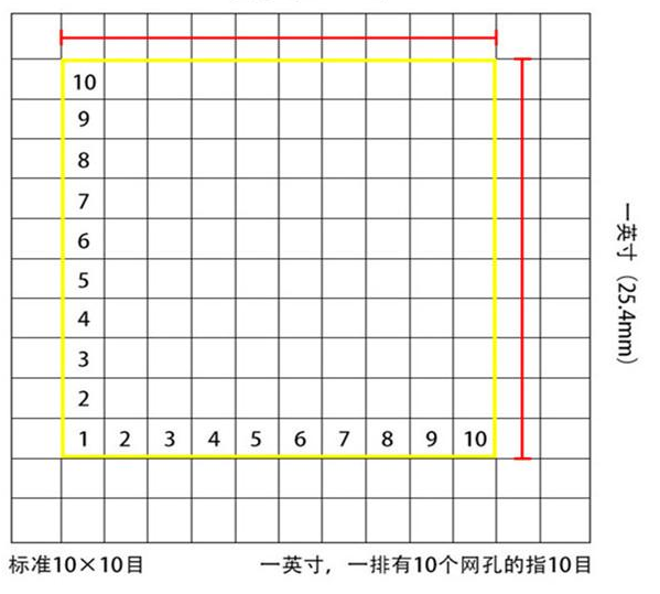 標準10*10目，一英寸(25.4mm)，一排有10個網孔的指10目