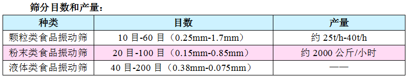 食品不鏽鋼振動篩篩分物料參數表